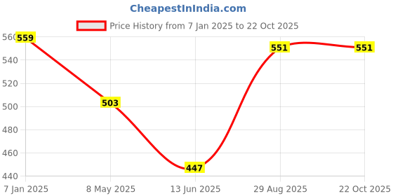 ajio.com max Boys Fair Isle Knitted Sweater max Price History Graph from 7 Jan 2025 to 22 Oct 2025