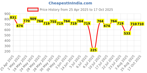 ajio.com max Boys Fixed Waist Jeans max Price History Graph from 25 Apr 2025 to 16 Oct 2025