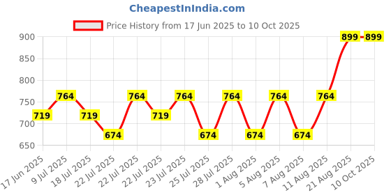 ajio.com max Boys Fixed Waist Trousers max Price History Graph from 17 Jun 2025 to 9 Oct 2025