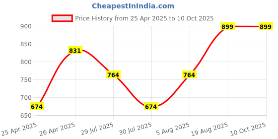 ajio.com max Boys Fixed Waist Trousers max Price History Graph from 25 Apr 2025 to 9 Oct 2025