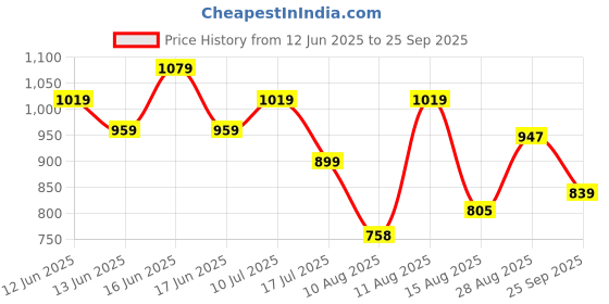 ajio.com max Boys Fixed Waist Trousers max Price History Graph from 12 Jun 2025 to 25 Sep 2025