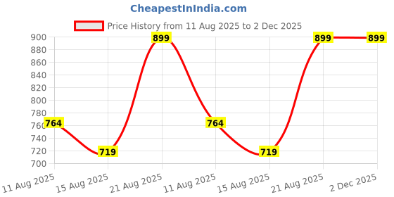 ajio.com max Boys Fixed Waist Trousers max Price History Graph from 11 Aug 2025 to 2 Dec 2025