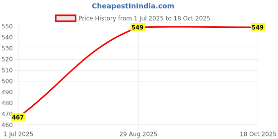 ajio.com max Boys Flat Cap max Price History Graph from 1 Jul 2025 to 18 Oct 2025