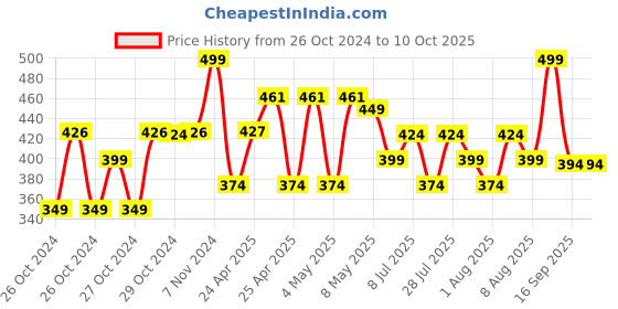 ajio.com max Boys Flat Clogs max Price History Graph from 26 Oct 2024 to 9 Oct 2025
