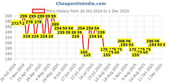 ajio.com max Boys Flat Flip Flops max Price History Graph from 26 Oct 2024 to 30 Nov 2025