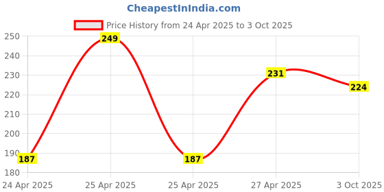 ajio.com max Boys Flat Front Regular Fit Shorts max Price History Graph from 24 Apr 2025 to 3 Oct 2025