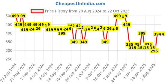ajio.com max Boys Flat-Front Straight Fit Trousers max Price History Graph from 28 Aug 2024 to 21 Oct 2025