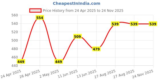 ajio.com max Boys Flat Front Trousers max Price History Graph from 24 Apr 2025 to 24 Nov 2025