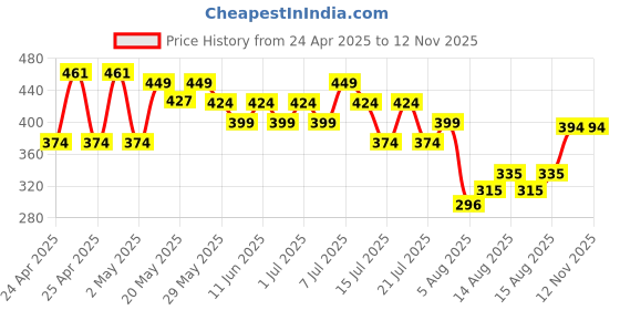 ajio.com max Boys Flat Front Trousers max Price History Graph from 24 Apr 2025 to 12 Nov 2025