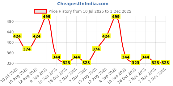ajio.com max Boys Flat Shoe max Price History Graph from 10 Jul 2025 to 30 Nov 2025