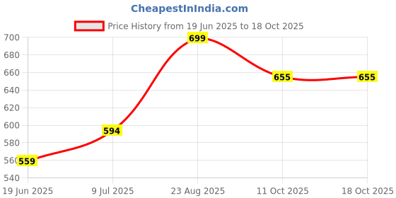 ajio.com max Boys Flat Shoe max Price History Graph from 19 Jun 2025 to 16 Oct 2025
