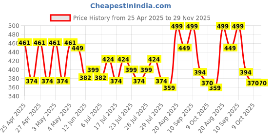 ajio.com max Boys Flip-Flops with Pu Upper max Price History Graph from 25 Apr 2025 to 28 Nov 2025