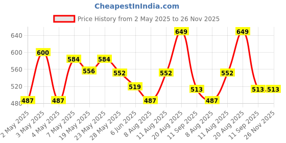 ajio.com max Boys Floral Print Regular Fit Shirtv max Price History Graph from 2 May 2025 to 25 Nov 2025