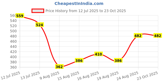 ajio.com max Boys Floral Print Resort Shirt max Price History Graph from 12 Jul 2025 to 23 Oct 2025