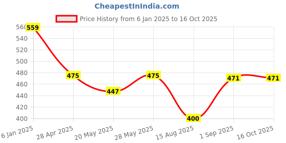 ajio.com max Boys Garfield Printed Sweatshirt max Price History Graph from 6 Jan 2025 to 16 Oct 2025