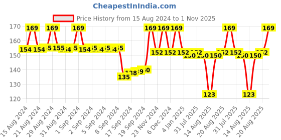 ajio.com max Boys Graphic Print Regular Fit Crew-Neck T-Shirt max Price History Graph from 15 Aug 2024 to 1 Nov 2025