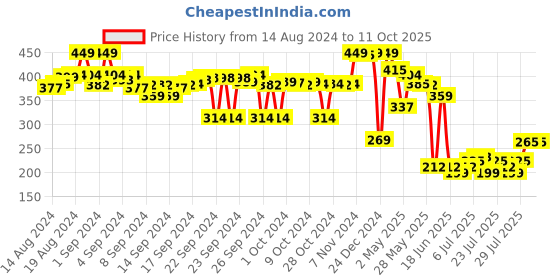 ajio.com max Boys Graphic Print Regular Fit Shirt max Price History Graph from 14 Aug 2024 to 11 Oct 2025