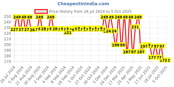 ajio.com max Boys Graphic Print Regular Fit Shorts with Drawstring Waist max Price History Graph from 26 Jul 2024 to 4 Oct 2025
