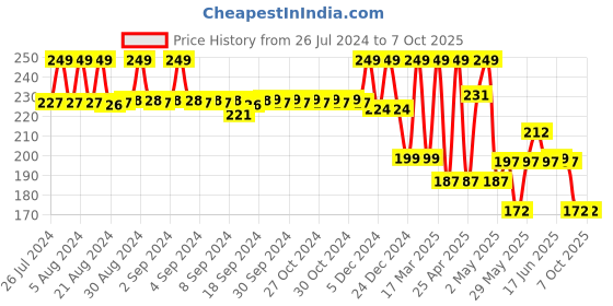 ajio.com max Boys Graphic Print Regular Fit Shorts with Drawstring Waist max Price History Graph from 26 Jul 2024 to 7 Oct 2025