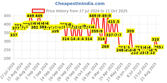 ajio.com max Boys Graphic Print Regular Fit Shorts with Insert Pockets max Price History Graph from 27 Jul 2024 to 10 Oct 2025