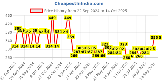 ajio.com max Boys Graphic Print Regular Fit Sweatshirt max Price History Graph from 22 Sep 2024 to 14 Oct 2025
