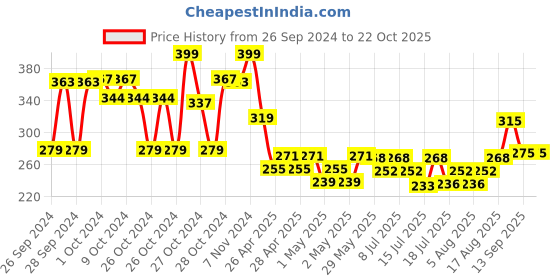 ajio.com max Boys Graphic Print Regular Fit Sweatshirt max Price History Graph from 26 Sep 2024 to 21 Oct 2025