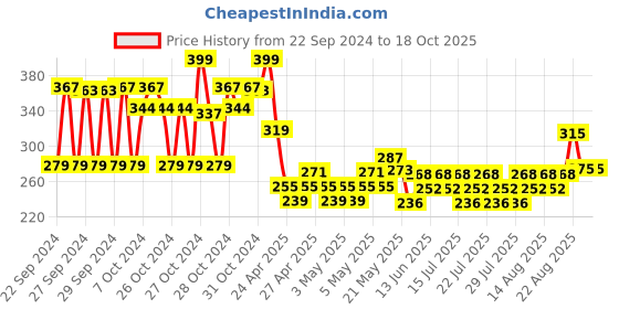 ajio.com max Boys Graphic Print Regular Fit Sweatshirt max Price History Graph from 22 Sep 2024 to 18 Oct 2025