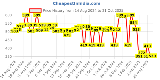 ajio.com max Boys Graphic Print Shorts & T-Shirt Set max Price History Graph from 14 Aug 2024 to 20 Oct 2025