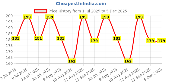 ajio.com max Boys Graphic Print T-shirt max Price History Graph from 1 Jul 2025 to 5 Dec 2025