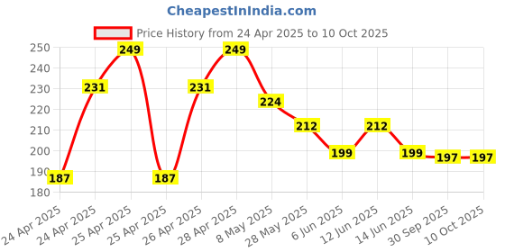 ajio.com max Boys Graphic Print T-shirt max Price History Graph from 24 Apr 2025 to 10 Oct 2025