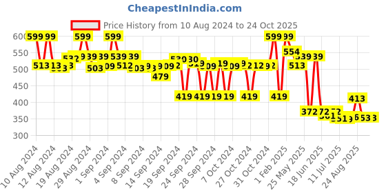 ajio.com max Boys Graphic Print T-Shirt & Shorts Set max Price History Graph from 10 Aug 2024 to 23 Oct 2025