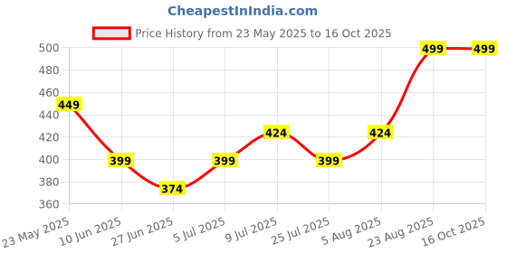 ajio.com max Boys Graphic Printed Joggers max Price History Graph from 23 May 2025 to 16 Oct 2025