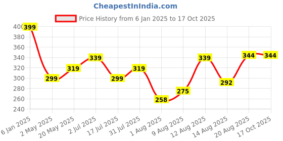 ajio.com max Boys Graphic Printed Sweatshirt max Price History Graph from 6 Jan 2025 to 15 Oct 2025