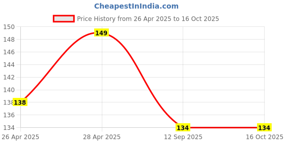 ajio.com max Boys Graphic T-shirt max Price History Graph from 26 Apr 2025 to 16 Oct 2025