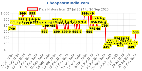 ajio.com max Boys Heavily Washed Regular Fit Cargo Jeans max Price History Graph from 27 Jul 2024 to 26 Sep 2025