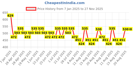 ajio.com max Boys Hooded Sweatshirt max Price History Graph from 7 Jan 2025 to 27 Nov 2025
