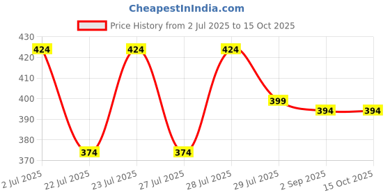ajio.com max Boys Indian Beanie max Price History Graph from 2 Jul 2025 to 15 Oct 2025