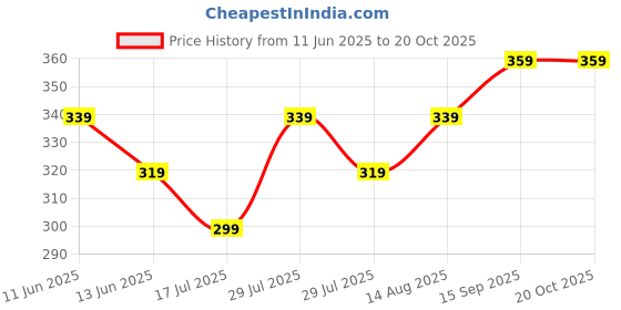 ajio.com max Boys Indian Beanie max Price History Graph from 11 Jun 2025 to 20 Oct 2025