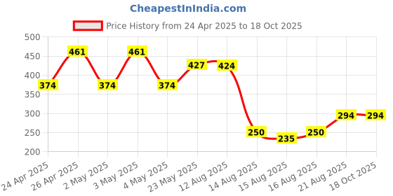 ajio.com max Boys Indian Beanie max Price History Graph from 24 Apr 2025 to 16 Oct 2025