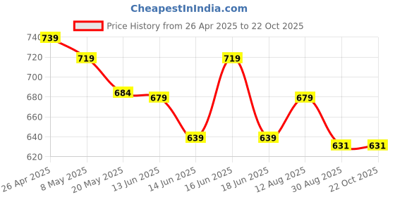 ajio.com max Boys Indian Jeans max Price History Graph from 26 Apr 2025 to 22 Oct 2025