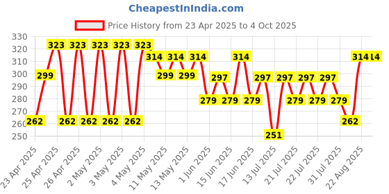 ajio.com max Boys Indian Shorts max Price History Graph from 23 Apr 2025 to 4 Oct 2025