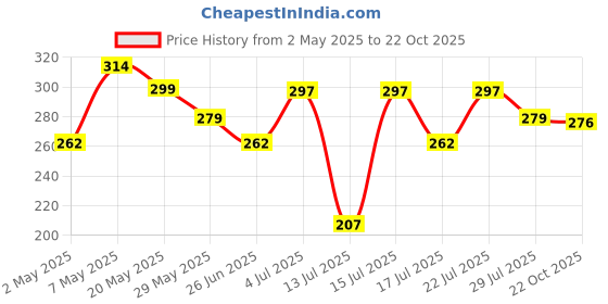 ajio.com max Boys Indian Shorts max Price History Graph from 2 May 2025 to 22 Oct 2025