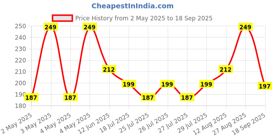 ajio.com max Boys Indian Socks max Price History Graph from 2 May 2025 to 18 Sep 2025