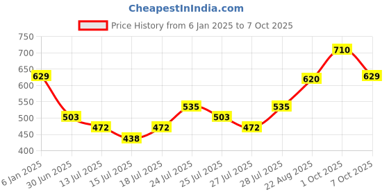 ajio.com max Boys Indian Sweater max Price History Graph from 6 Jan 2025 to 7 Oct 2025