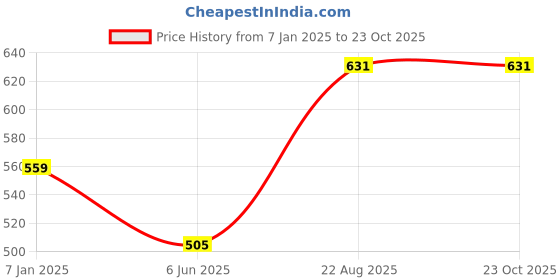 ajio.com max Boys Indian Sweater max Price History Graph from 7 Jan 2025 to 23 Oct 2025
