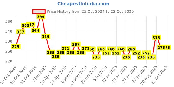 ajio.com max Boys Indian Sweatshirt max Price History Graph from 25 Oct 2024 to 21 Oct 2025
