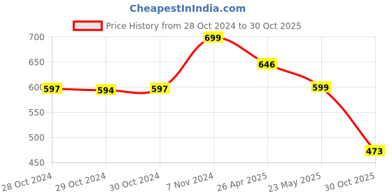 ajio.com max Boys Indian Trousers max Price History Graph from 28 Oct 2024 to 30 Oct 2025