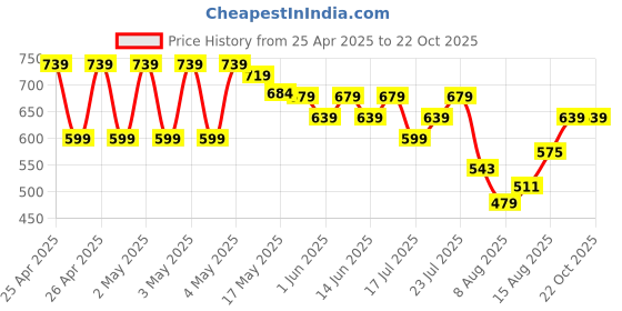 ajio.com max Boys Indian Trousers max Price History Graph from 25 Apr 2025 to 22 Oct 2025