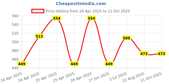ajio.com max Boys Joggers with Drawstring Fastening max Price History Graph from 24 Apr 2025 to 11 Oct 2025