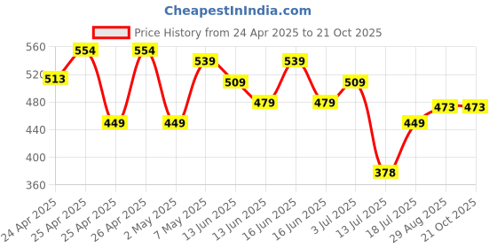 ajio.com max Boys Joggers with Drawstring Fastening max Price History Graph from 24 Apr 2025 to 21 Oct 2025